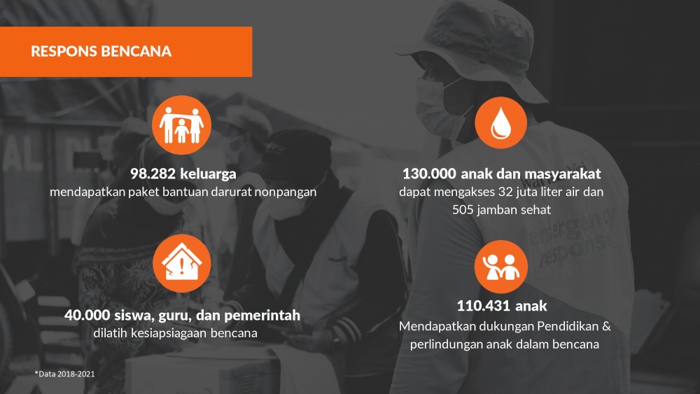 Wahana Visi Indonesia bekerja melalui program kesehatan, pendidikan, perlindungan anak, dan pengembangan ekonomi di lebih dari 500 desa di seluruh Indonesia